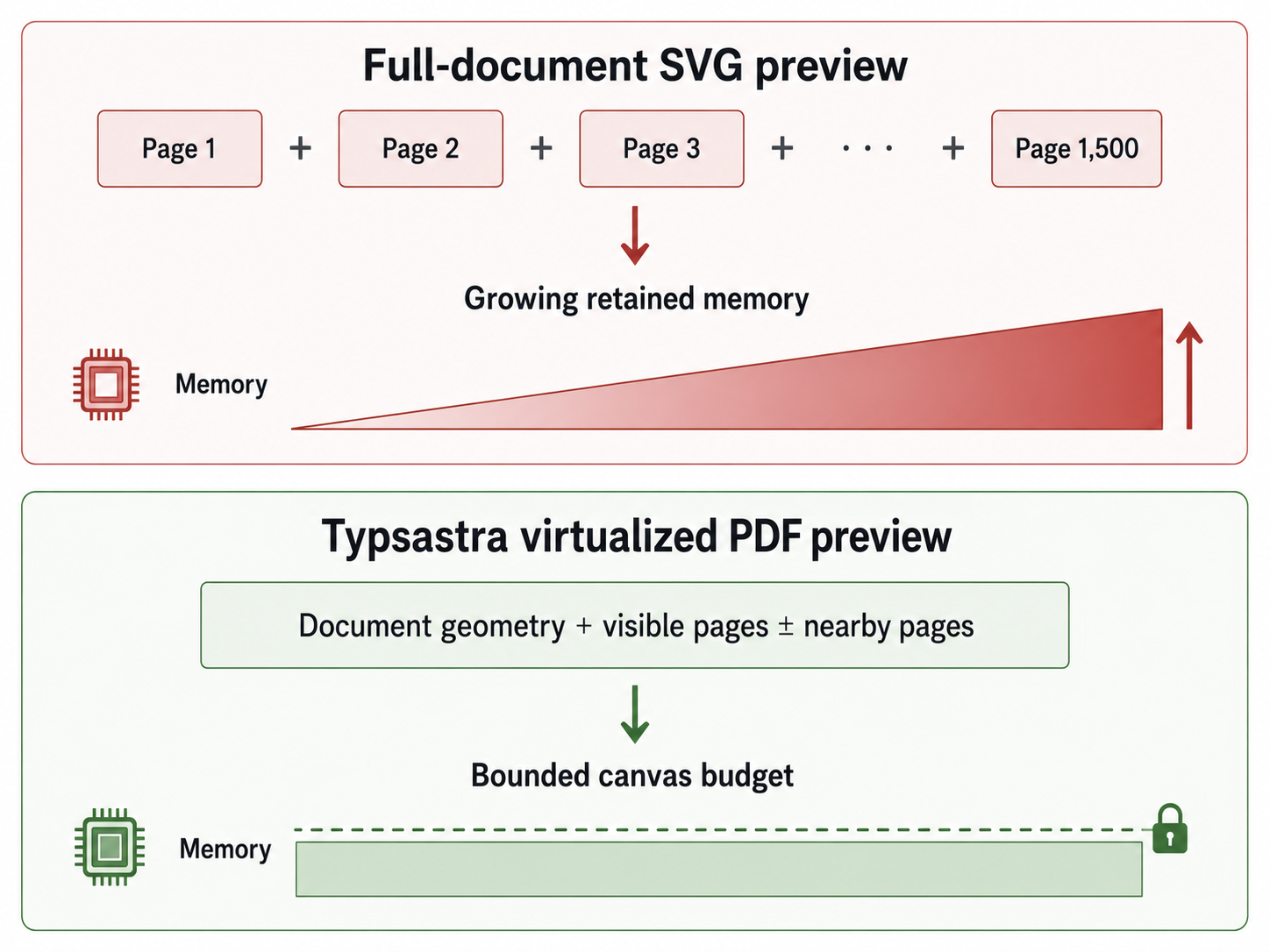 Typsastra bounded-memory PDF preview showing a long document